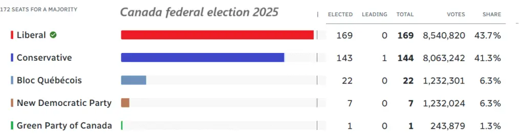 How to watch results